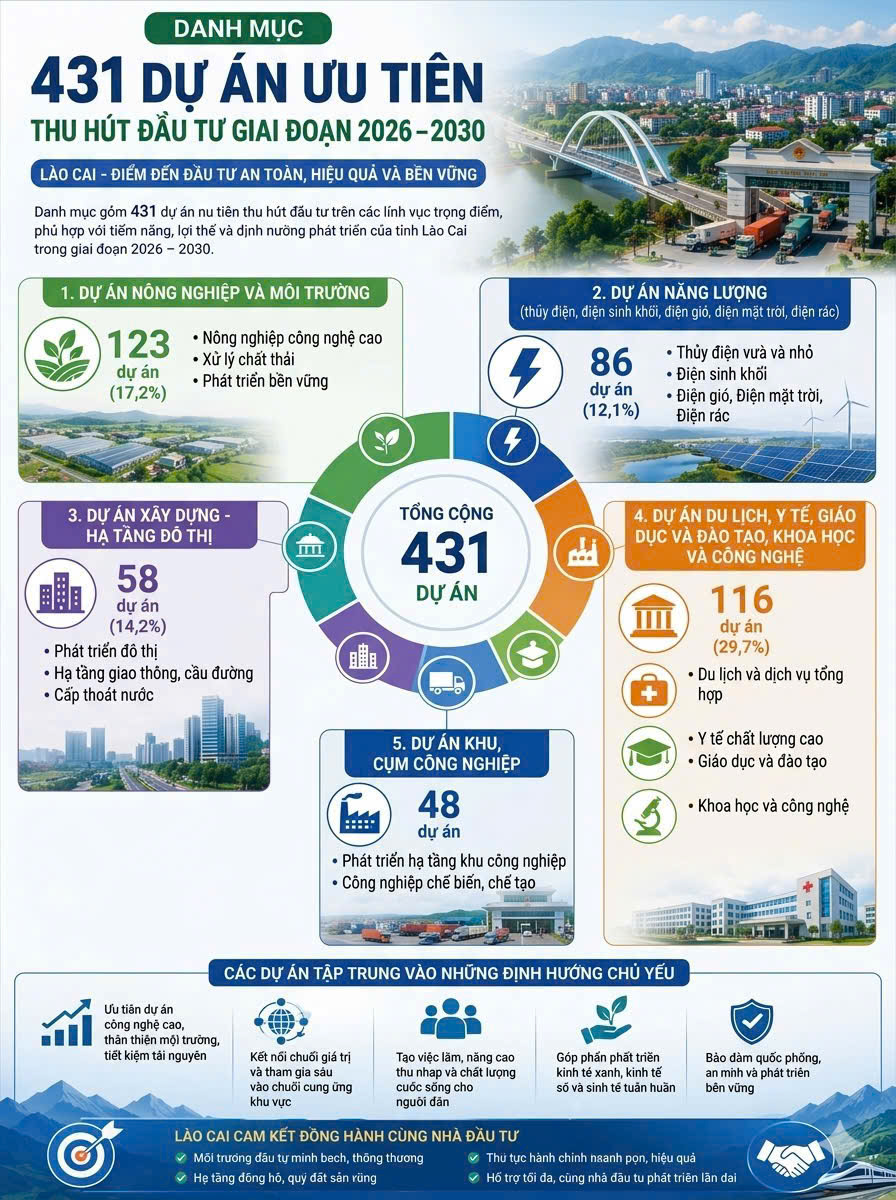 Lào Cai sẵn sàng cho Hội nghị Xúc tiến đầu tư năm 2026: “LÀO CAI - KẾT NỐI PHÁT TRIỂN - XANH VÀ BỀN VỮNG” 2